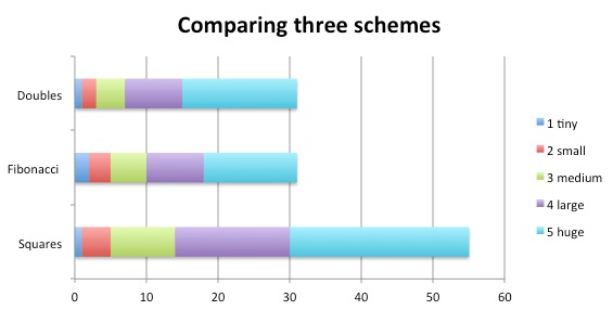 Comparing three schemes 