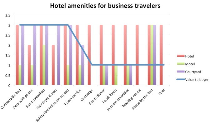 Hotel amenities for business travelers 