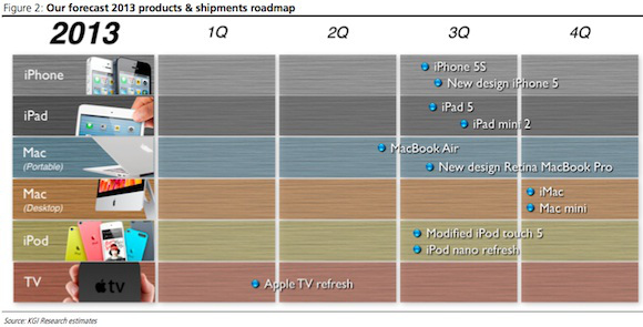 image kuo_2013_apple_roadmap 