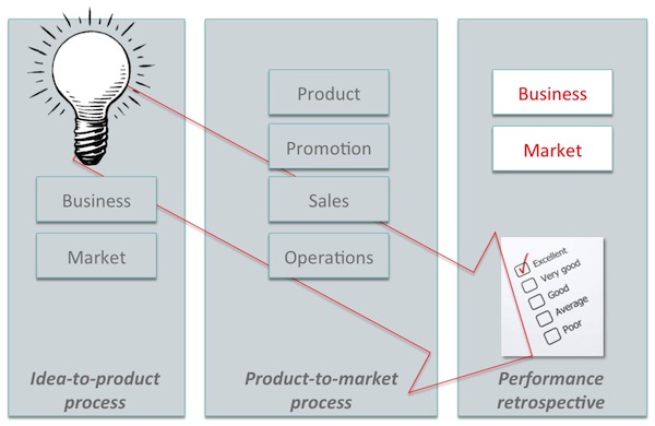 Process retrospective