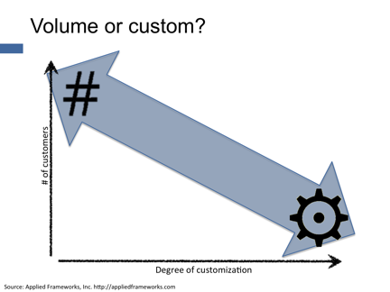 canned or custom 