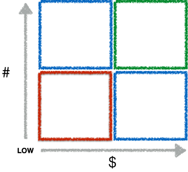 Focus on two priorities Foursquares