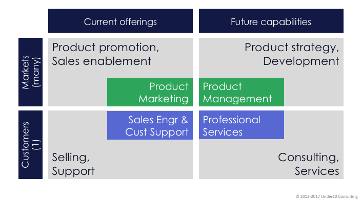 4 types of product management activity 