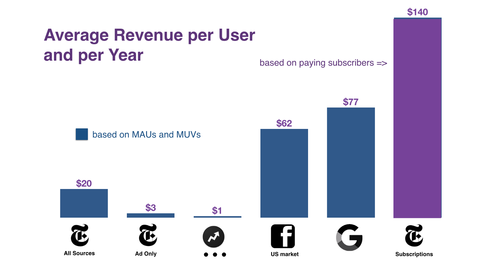 Arpu per user per year