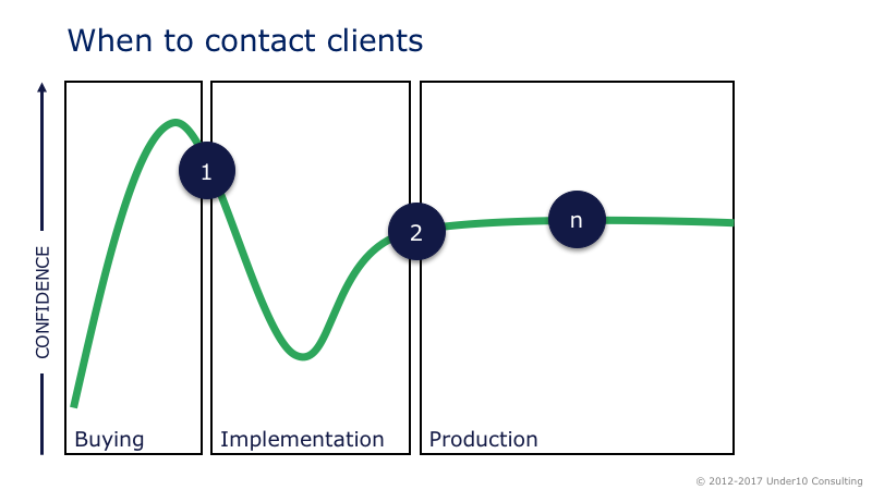 When to contact clients