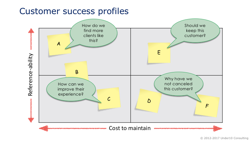 Customer success profiles